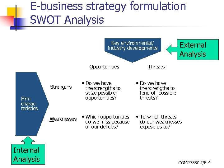 E-business strategy formulation SWOT Analysis Key environmental/ industry developments Opportunities Strengths Firm characteristics Weaknesses