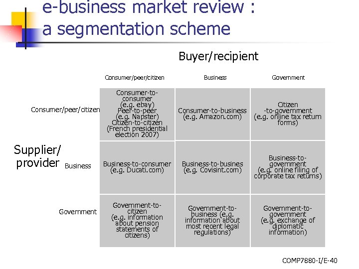 e-business market review : a segmentation scheme Buyer/recipient Consumer/peer/citizen Consumer-toconsumer (e. g. ebay) Consumer/peer/citizen