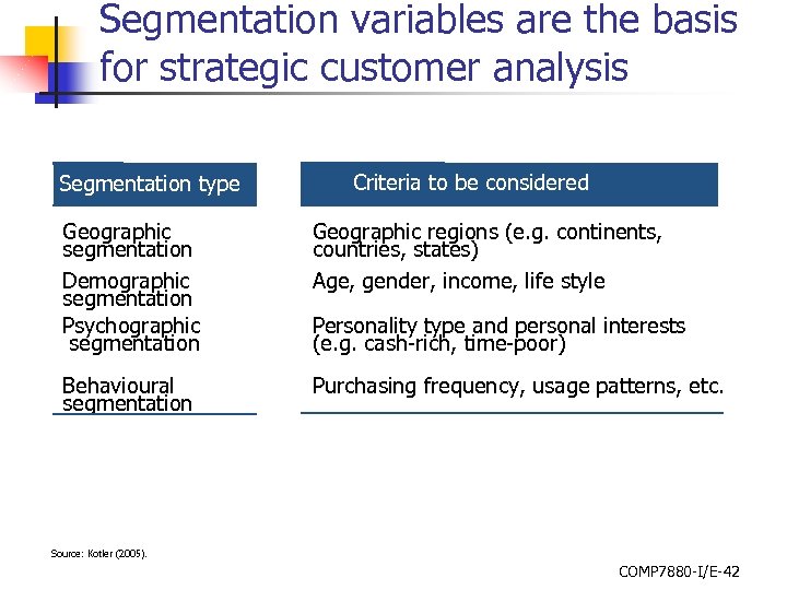Segmentation variables are the basis for strategic customer analysis Segmentation type Criteria to be