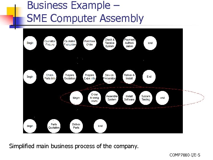 Business Example – SME Computer Assembly Sub-process Simplified main business process of the company.