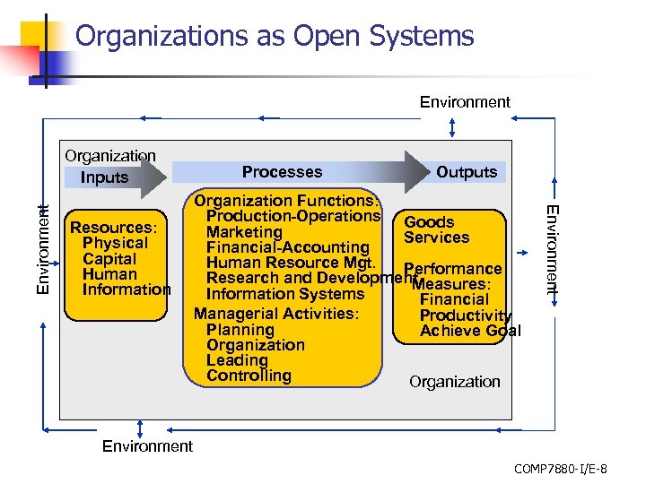 Organizations as Open Systems Environment Resources: Physical Capital Human Information Processes Outputs Organization Functions: