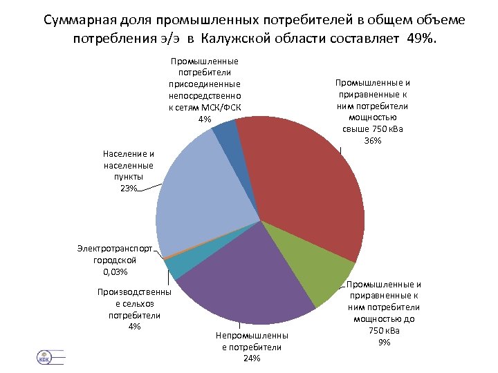 Суммарная доля промышленных потребителей в общем объеме потребления э/э в Калужской области составляет 49%.