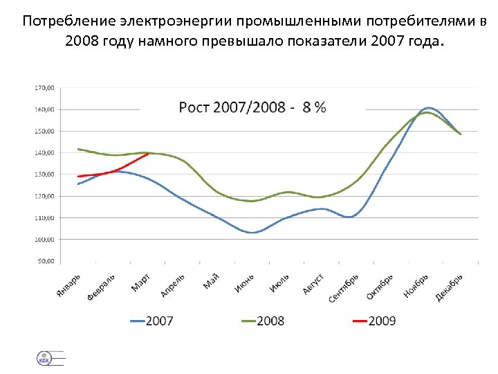 Потребление электроэнергии промышленными потребителями в 2008 году намного превышало показатели 2007 года. 