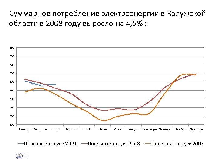 Суммарное потребление электроэнергии в Калужской области в 2008 году выросло на 4, 5% :