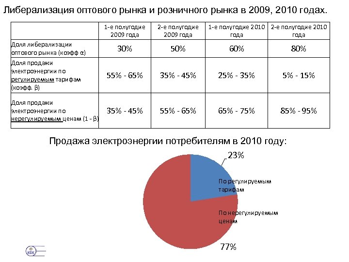 Либерализация оптового рынка и розничного рынка в 2009, 2010 годах. 1 -е полугодие 2009