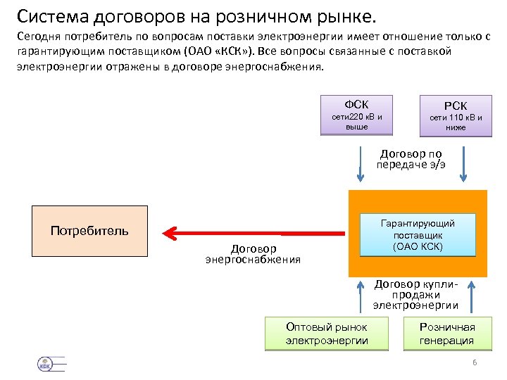 Заключение договора энергоснабжения. Договоры на розничном рынке электроэнергии. Потребитель и поставщик электроэнергии. Структура поставки электроэнергии. Гарантирующий поставщик – сбытовая компания.