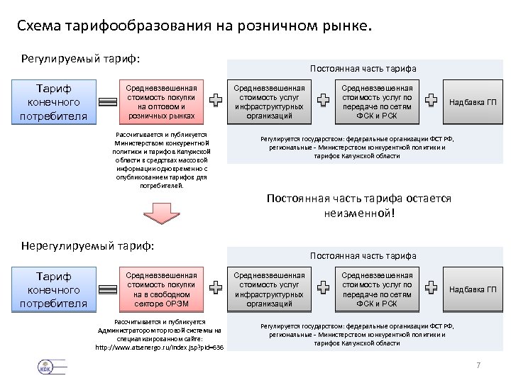 Схема тарифообразования на розничном рынке. Регулируемый тариф: Тариф конечного потребителя Средневзвешенная стоимость покупки на