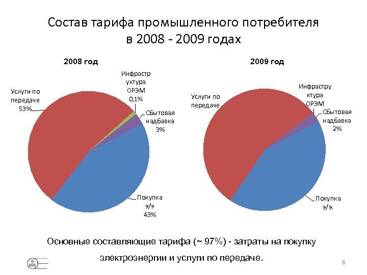 Состав тарифа промышленного потребителя в 2008 - 2009 годах 2008 год Услуги по передаче