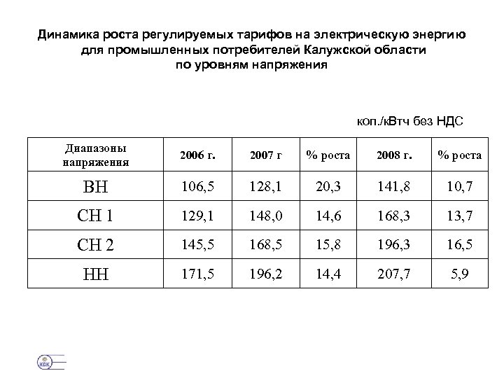 Динамика роста регулируемых тарифов на электрическую энергию для промышленных потребителей Калужской области по уровням