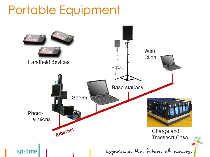 Portable Equipment Web Client Handheld devices Base stations Server Photostations et ern Eth Charge
