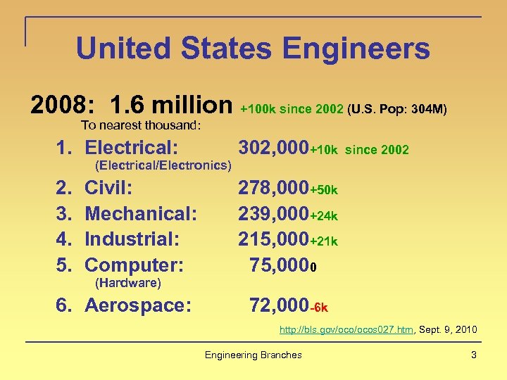 United States Engineers 2008: 1. 6 million +100 k since 2002 (U. S. Pop: