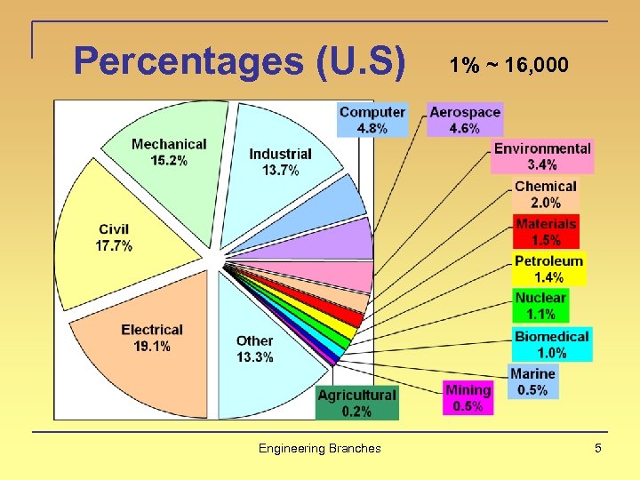 Percentages (U. S) Engineering Branches 1% ~ 16, 000 5 