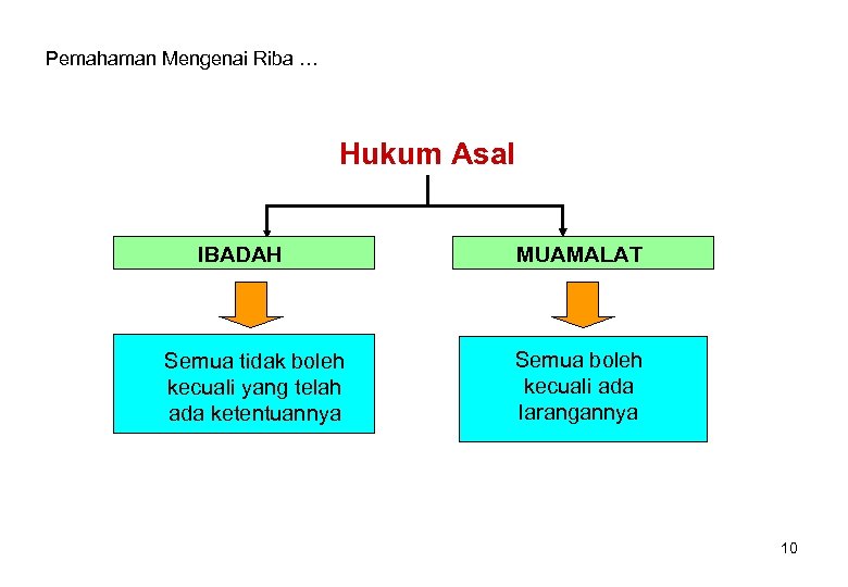 Pemahaman Mengenai Riba … Hukum Asal IBADAH Semua tidak boleh kecuali yang telah ada