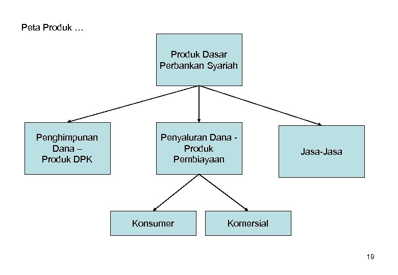 Peta Produk … Produk Dasar Perbankan Syariah Penghimpunan Dana – Produk DPK Penyaluran Dana