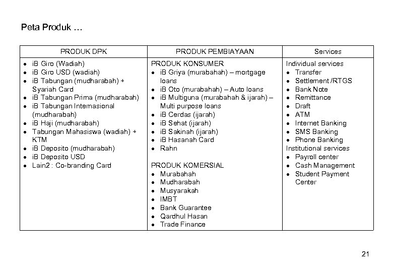 Peta Produk … PRODUK DPK i. B Giro (Wadiah) i. B Giro USD (wadiah)