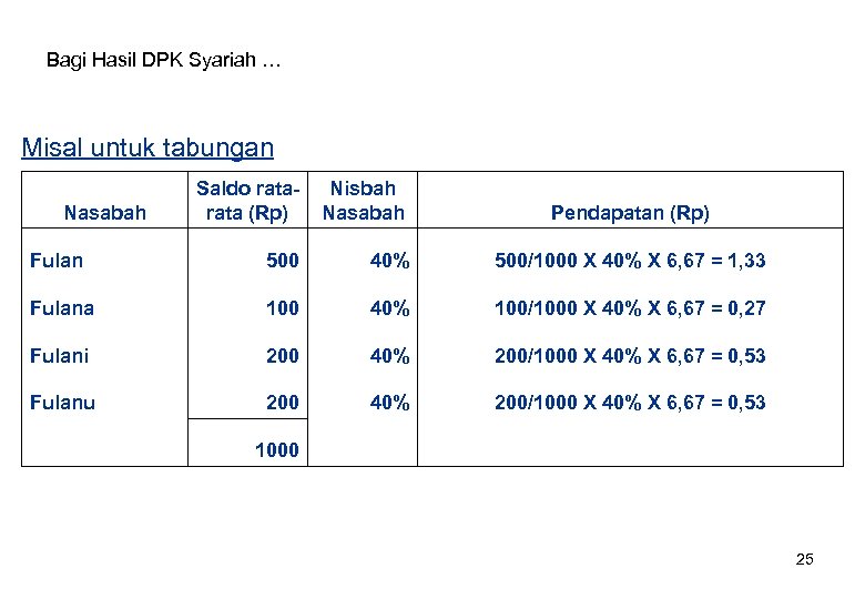 Bagi Hasil DPK Syariah … Misal untuk tabungan Saldo rata (Rp) Nisbah Nasabah Fulan