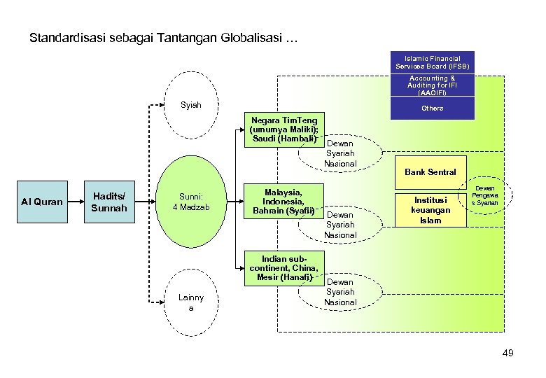 Standardisasi sebagai Tantangan Globalisasi … Islamic Financial Services Board (IFSB) Accounting & Auditing for