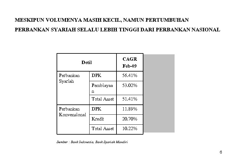 MESKIPUN VOLUMENYA MASIH KECIL, NAMUN PERTUMBUHAN PERBANKAN SYARIAH SELALU LEBIH TINGGI DARI PERBANKAN NASIONAL