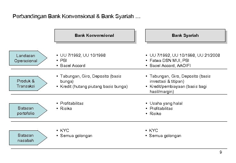 Perbandingan Bank Konvensional & Bank Syariah … Bank Konvensional Landasan Operasional Produk & Transaksi