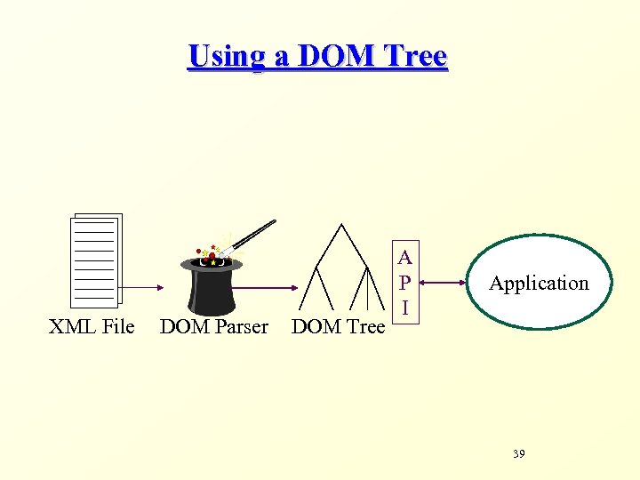 Using a DOM Tree XML File DOM Parser DOM Tree A P I Application
