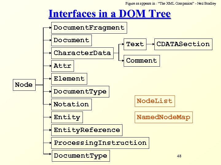 Figure as appears in : “The XML Companion” - Neil Bradley Interfaces in a