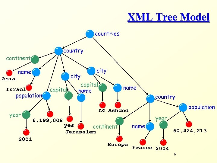 XML Tree Model 6 