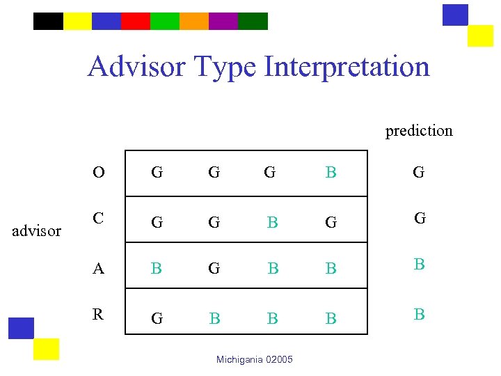 Advisor Type Interpretation prediction O advisor G G G B G C G G