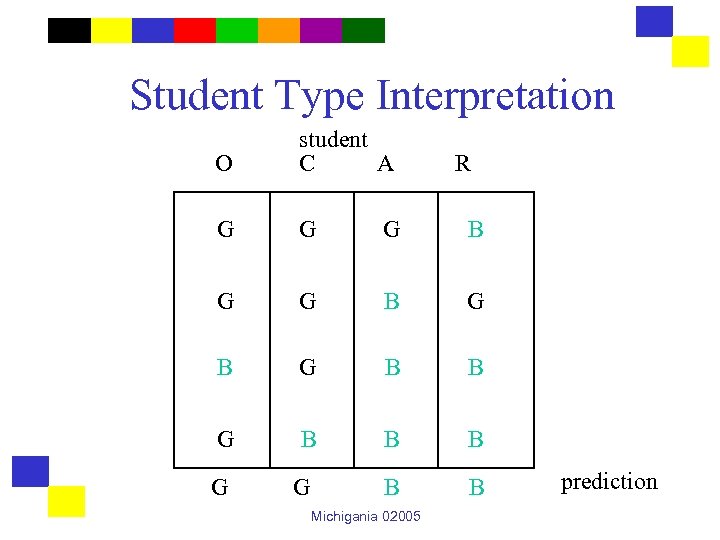 Student Type Interpretation O student C A G G G B G B B