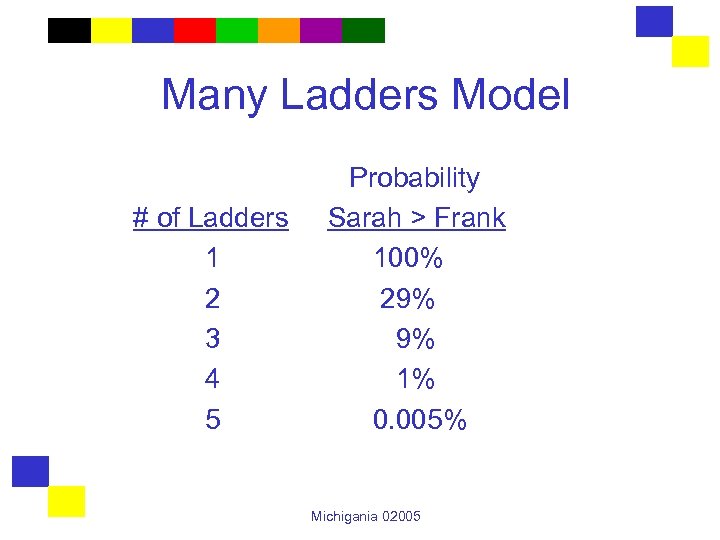 Many Ladders Model # of Ladders 1 2 3 4 5 Probability Sarah >