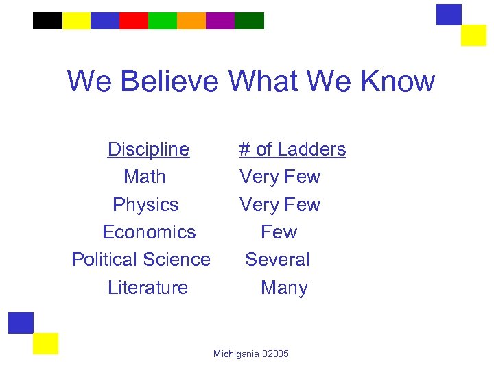 We Believe What We Know Discipline Math Physics Economics Political Science Literature # of