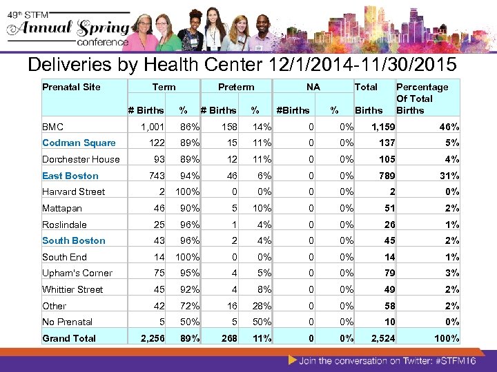 Deliveries by Health Center 12/1/2014 -11/30/2015 Prenatal Site BMC Term # Births Preterm %