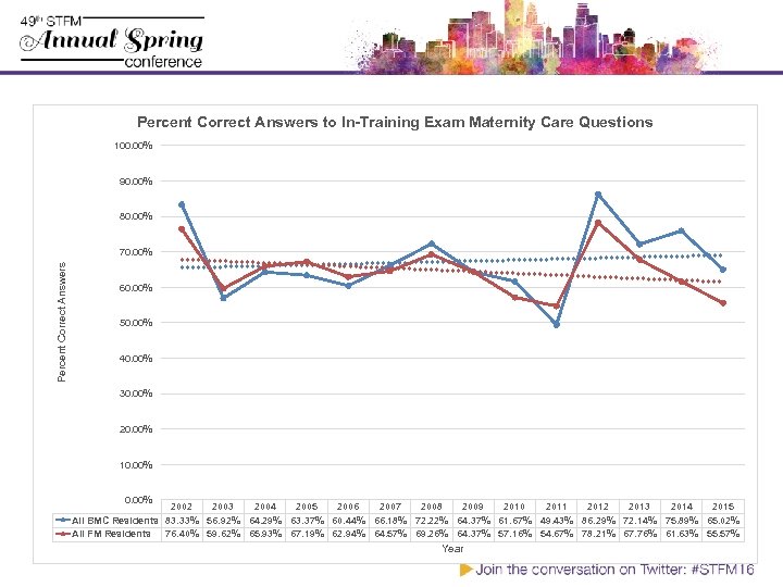 Percent Correct Answers to In-Training Exam Maternity Care Questions In-Training Exam Maternity Questions 100.