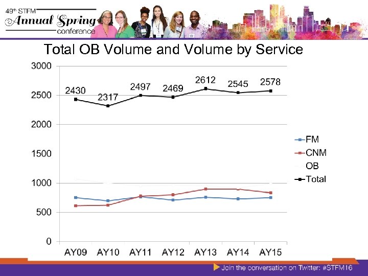 Total OB Volume and Volume by Service 