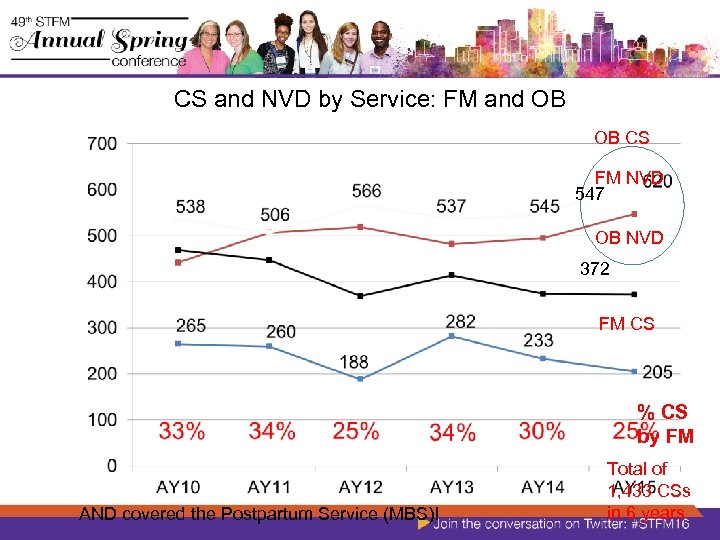 CS and NVD by Service: FM and OB OB CS FM NVD 547 OB