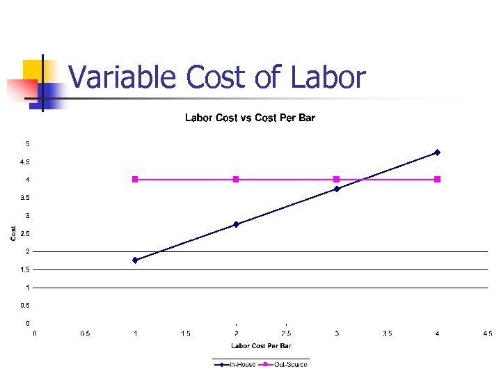 Variable Cost of Labor 