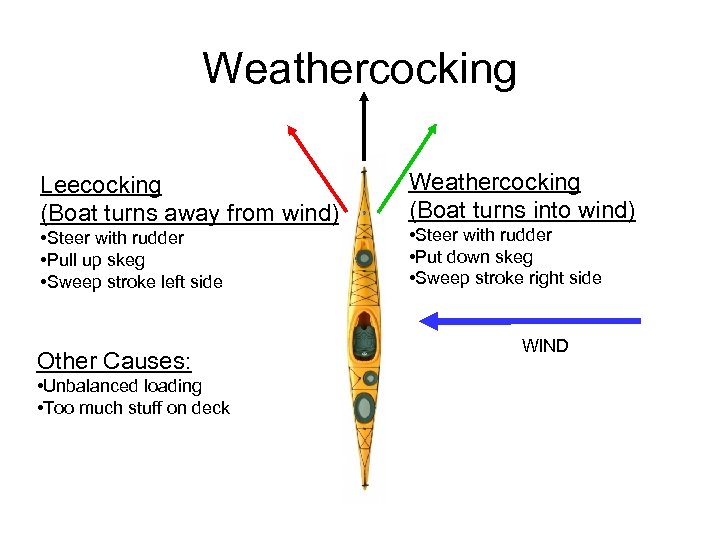 Weathercocking Leecocking (Boat turns away from wind) • Steer with rudder • Pull up