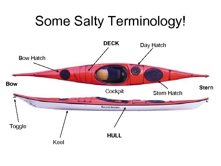 Some Salty Terminology! DECK Day Hatch Bow Cockpit Toggle HULL Keel Stern Hatch Stern