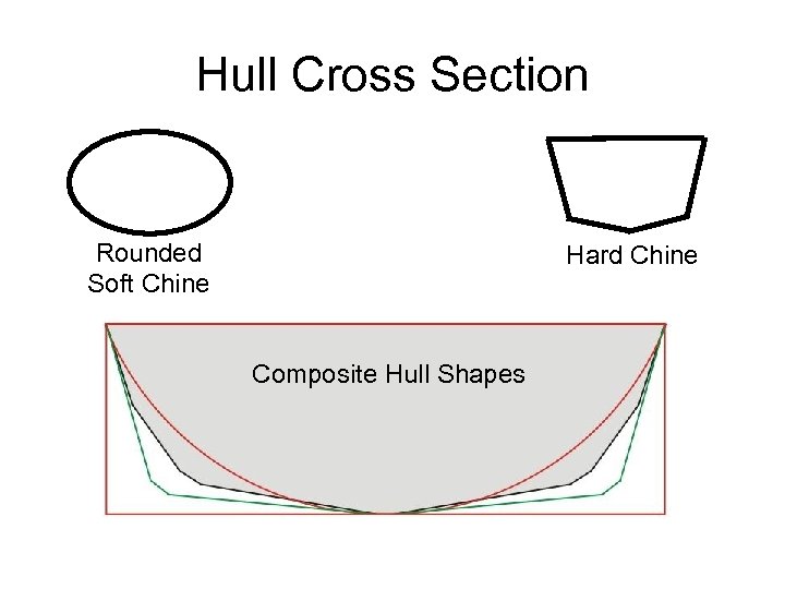 Hull Cross Section Rounded Soft Chine Hard Chine Composite Hull Shapes 