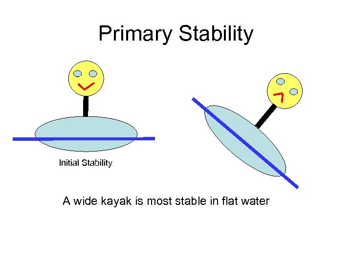 Primary Stability Initial Stability A wide kayak is most stable in flat water 