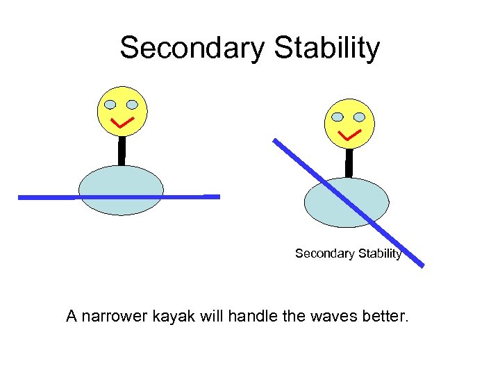 Secondary Stability A narrower kayak will handle the waves better. 