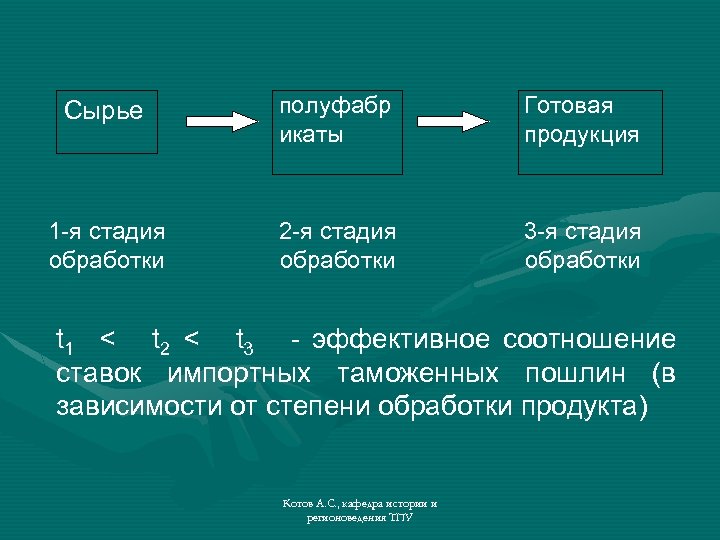 Сырье полуфабр икаты Готовая продукция 1 -я стадия обработки 2 -я стадия обработки 3