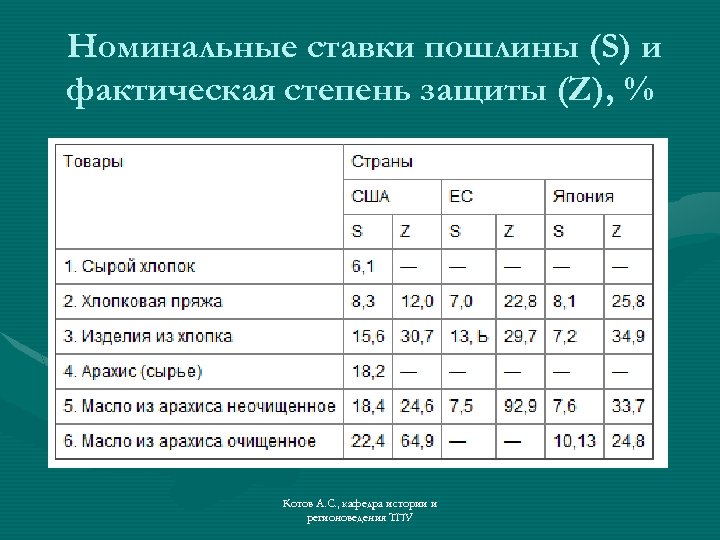 Номинальные ставки пошлины (S) и фактическая степень защиты (Z), % Котов А. С. ,