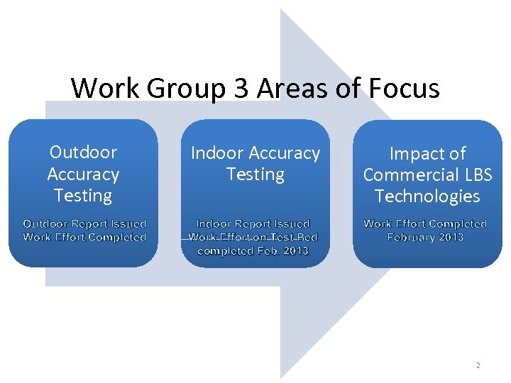 Work Group 3 Areas of Focus Outdoor Accuracy Testing Indoor Accuracy Testing Impact of