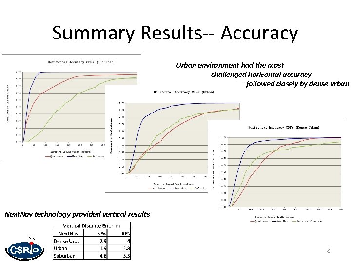 Summary Results-- Accuracy Urban environment had the most challenged horizontal accuracy followed closely by