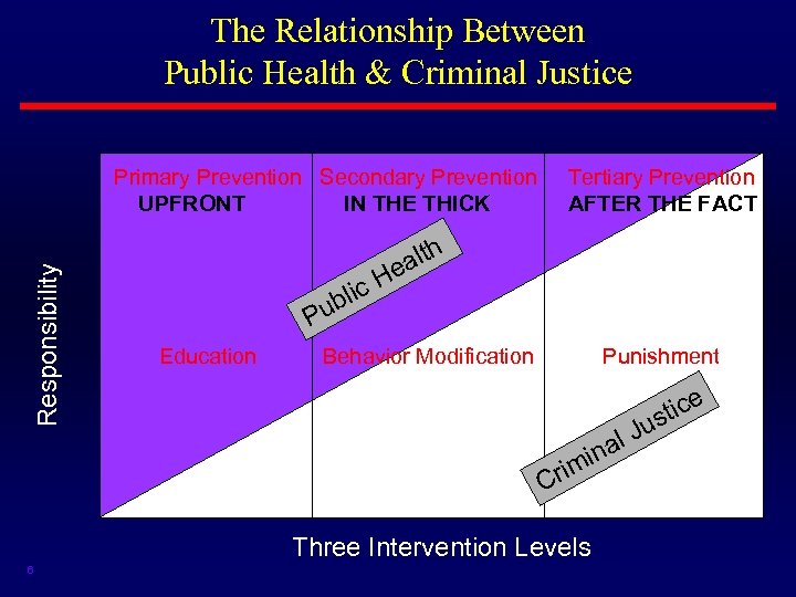 The Relationship Between Public Health & Criminal Justice Responsibility Primary Prevention Secondary Prevention UPFRONT