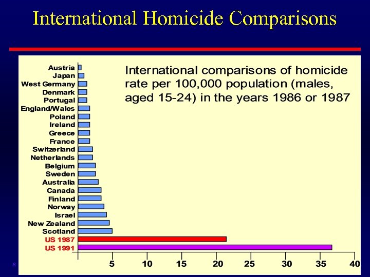 International Homicide Comparisons 8 