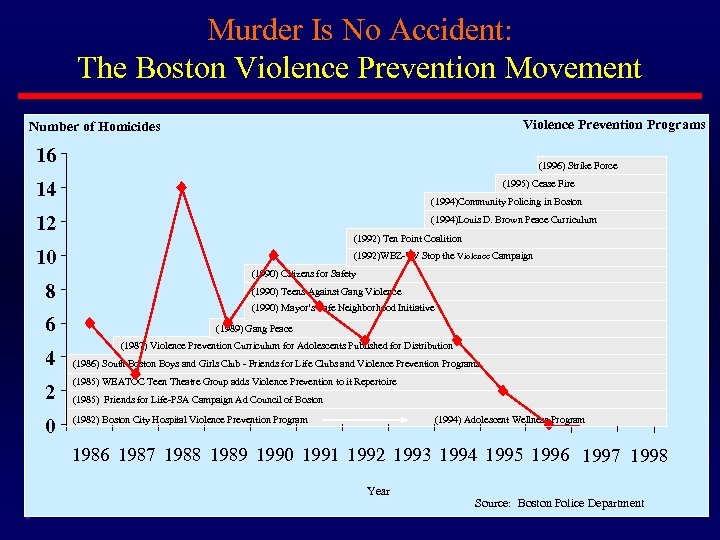 Murder Is No Accident: The Boston Violence Prevention Movement Violence Prevention Programs Number of
