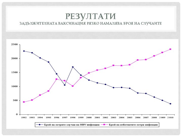 РЕЗУЛТАТИ ЗАДЪЛЖИТЕЛНАТА ВАКСИНАЦИЯ РЯЗКО НАМАЛЯВА БРОЯ НА СЛУЧАИТЕ 