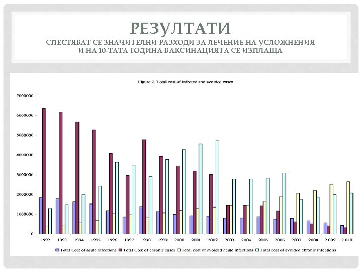 РЕЗУЛТАТИ СПЕСТЯВАТ СЕ ЗНАЧИТЕЛНИ РАЗХОДИ ЗА ЛЕЧЕНИЕ НА УСЛОЖНЕНИЯ И НА 10 -ТАТА ГОДИНА