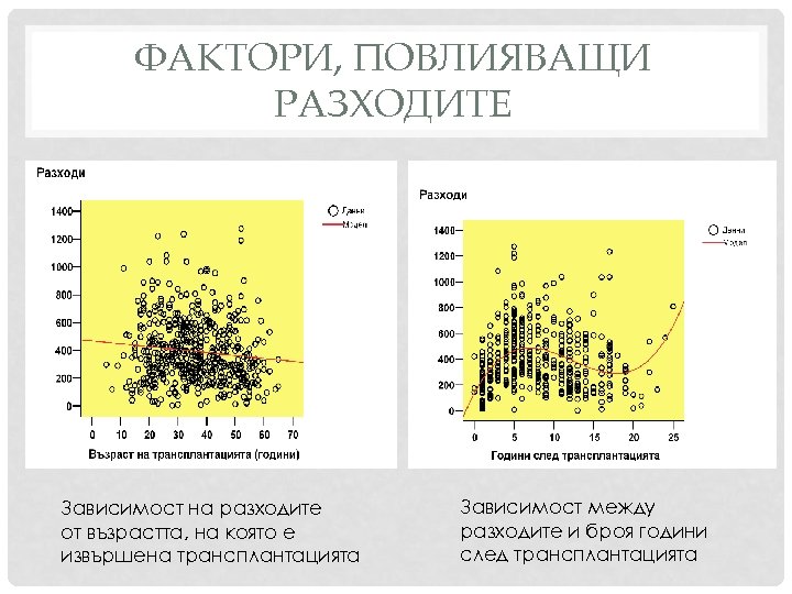 ФАКТОРИ, ПОВЛИЯВАЩИ РАЗХОДИТЕ Зависимост на разходите от възрастта, на която е извършена трансплантацията Зависимост